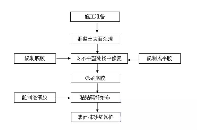 宜丰碳纤维加固的优势以及使用方法